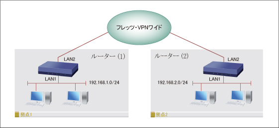 図 フレッツ・VPNワイドを利用して拠点間接続をする構成例
